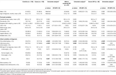 Delayed Motor Development and Infant Obesity as Risk Factors for Severe Deformational Plagiocephaly: A Matched Case–Control Study